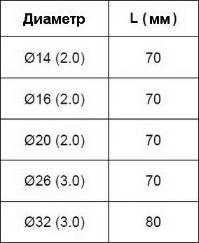 Таблица монтажных резмеров компрессионных фитингов APE