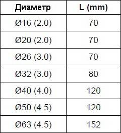 Таблика минимального расстояния между пресс-фитингами APE