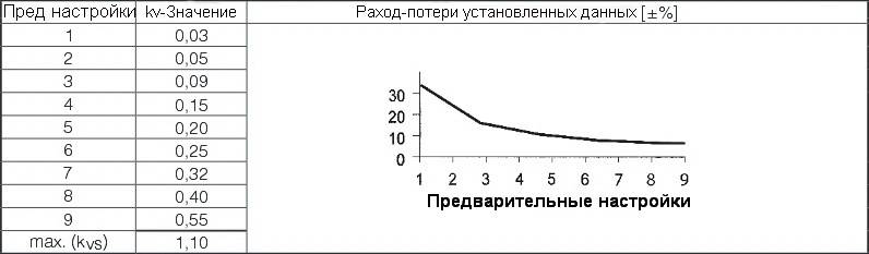 График-таблица значения расхода-потерь установленных данных термостатического крана проходного ГЕРЦ-TS-90-V