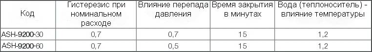 Таблица производительности термоголовки ГЕРЦ-MINI