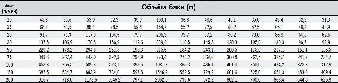 Таблица выбора объёма бака гидроаккумулятора ZILMET ULTRA-PRO горизонтального