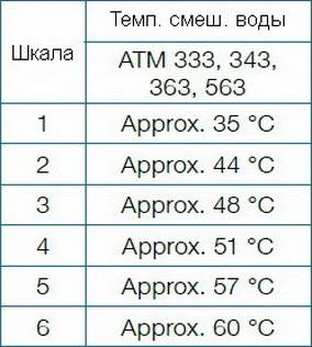 Таблица температуры смешивания по шкале термостатического клапана смесительного AFRISO ATM