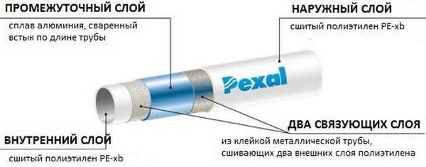 Схема конструкции многослойной трубы PEXAL