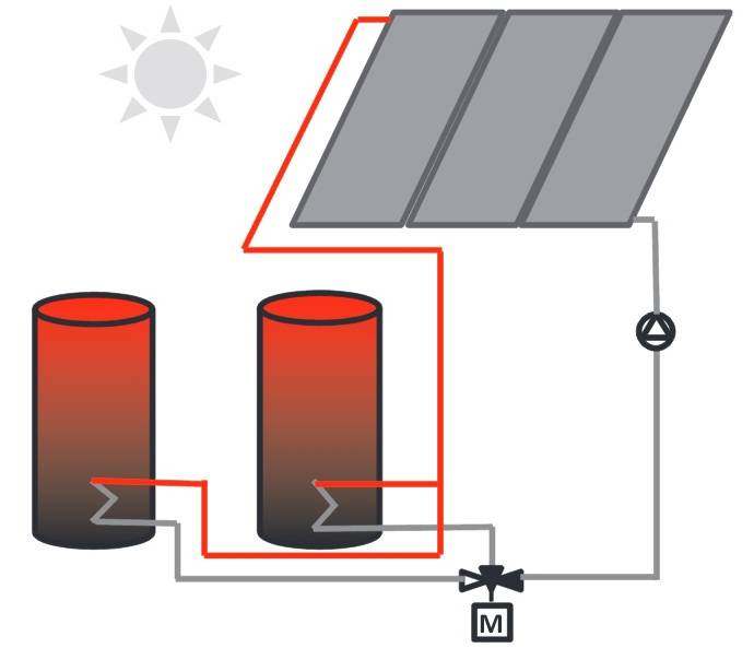 Схема примера применения трёхходового смесительного клапана в солничной системе с двумя баками