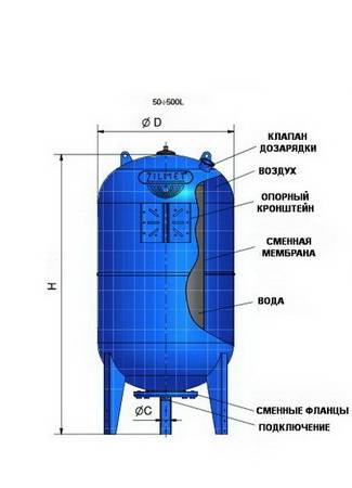 Схема гидроаккумуляторов Zilmet ULTRA-PRO вертикальных 50-500 литров