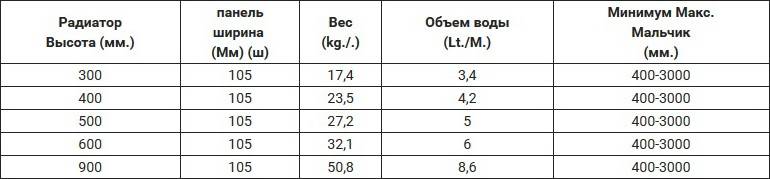 Таблица размеров стального радиатора PANSA Тип 22 (PKKP)