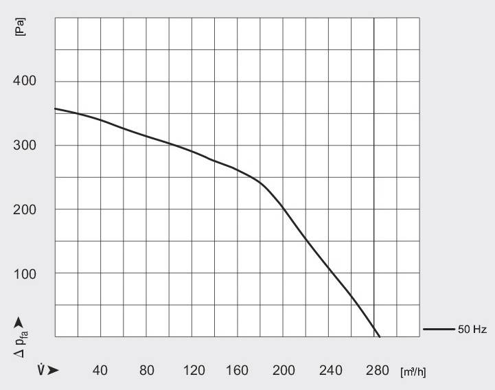 График характеристики вентилятора WPA 120