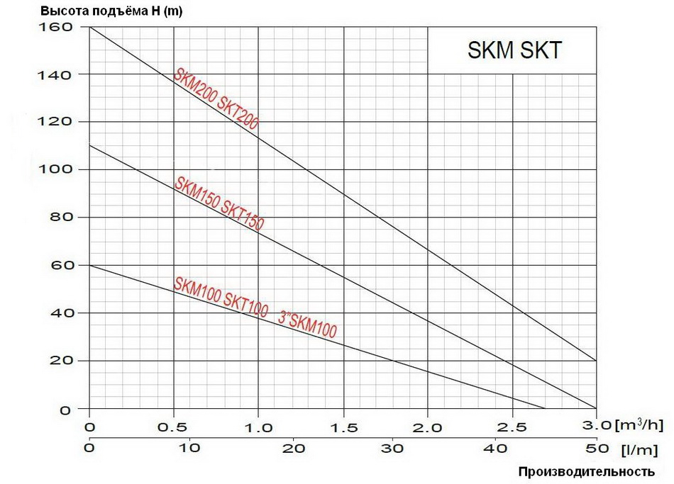 График зависимости высоты подъёма от производительности насосов глубинных SKM