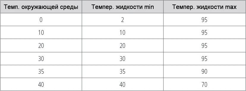 Температура жидкости и окружающей среди для циркуляционного насоса HALM HEP Optimo