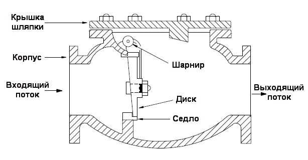 Структура горизонтального обратного клапана (хлопушки) дискового