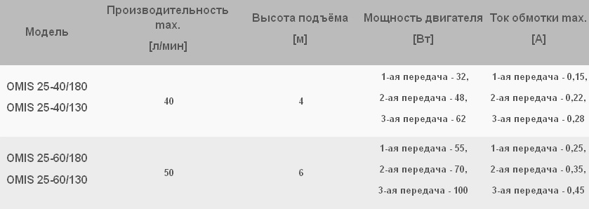 Таблица характеристик циркуляционного насоса OMIS