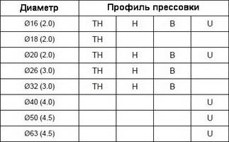 Таблица размеров профилей прессовки для пресс-фитингов APE