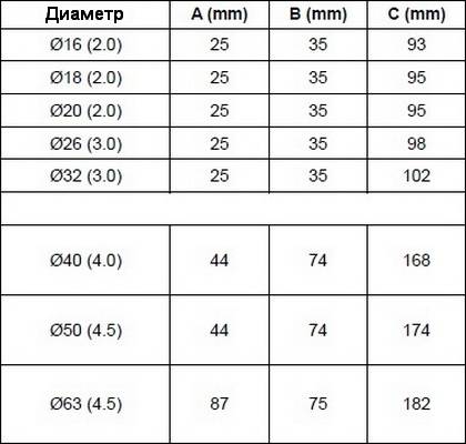 Таблица минимальных размеров пресования пресс-клещами