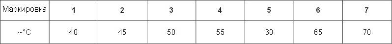 Таблица температур маркировки термоголовки с выносным датчиком ГЕРЦ