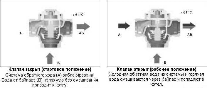 Схемы принципа работы трёхходового термосмесительного клапана TEPLOMIX HERZ