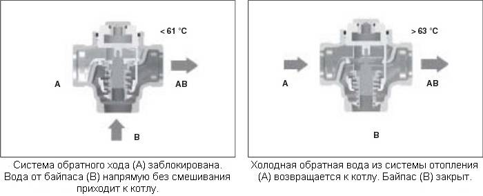 Схемы принципа работы трёхходового термосмесительного клапана TEPLOMIX HERZ с функцией закрытия байпаса