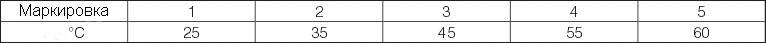 Таблица диапазоа температур маркировки крана прямого радиаторного с термоголовкой ГЕРЦ-MINI