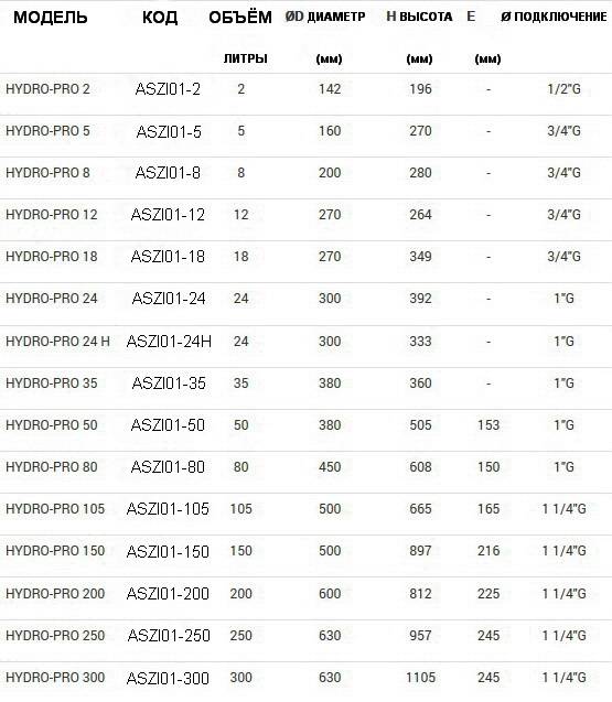 Таблица размеров гидроваккумулятора HYDRO-PRO ZILMET