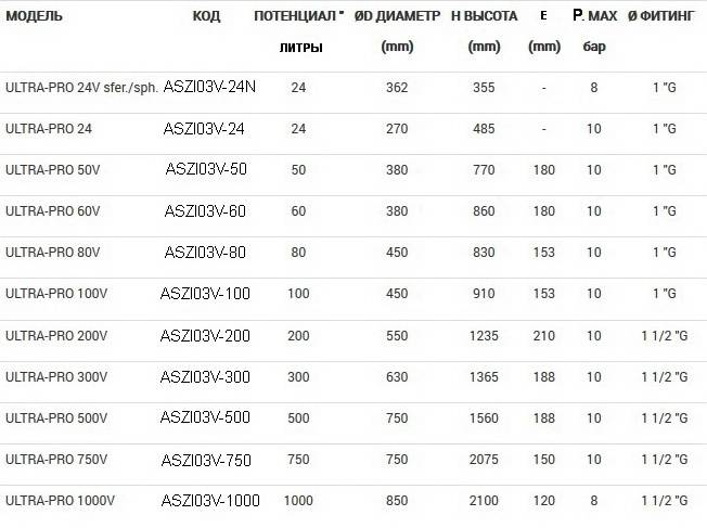Таблица размеров и технических данных гидроаккумуляторов Zilmet ULTRA-PRO вертикальных