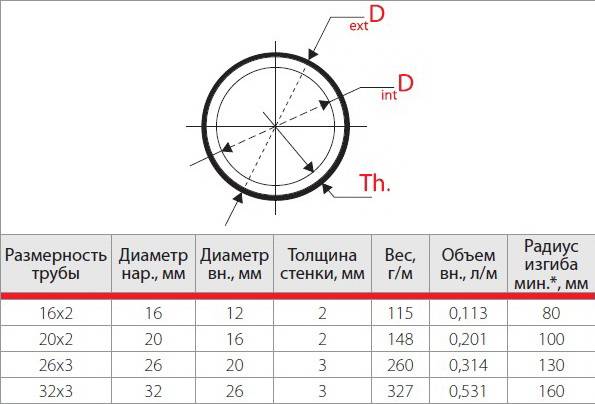 Схема размеров многослойной металлопластиковой трубы GIACOMIN