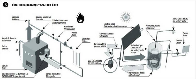 Рисунок примера применения расширительного бака VAREM EXTRAVAREM LC CE многофункционального
