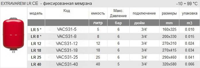 Таблица технических данных и размеров расширительных баков VEREM EXTRAVAREM LR CE