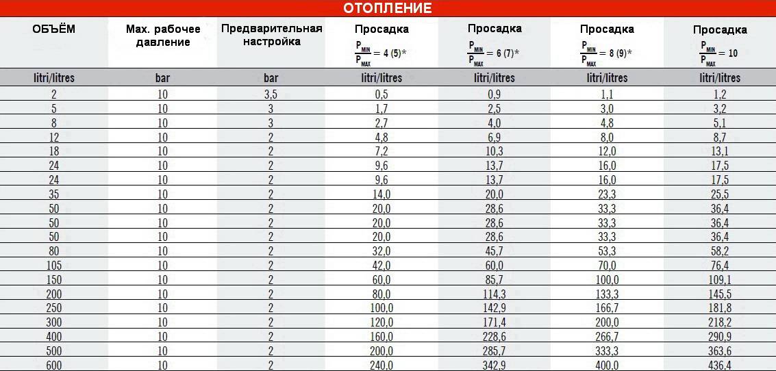 рабочее давление в системе отопления