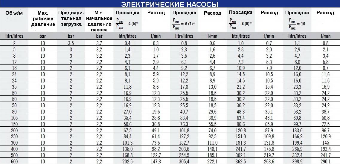 Таблица просадок электрических насосов для гидроаккумуляторов HYDRO-PRO ZILMET