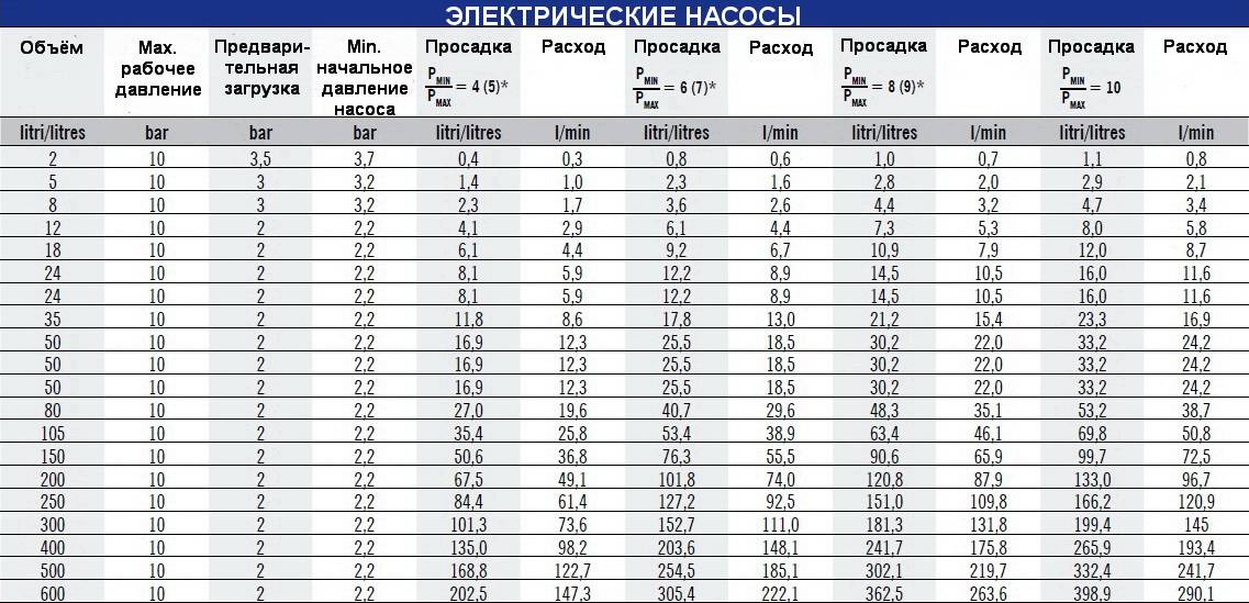 Давление в гидроаккумуляторе холодной воды