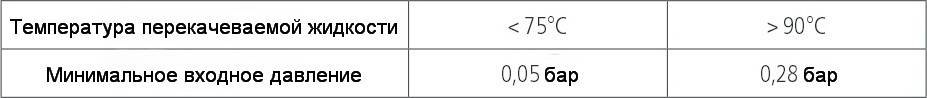 Таблица минимального входного давления в зависимости от температуры насоса циркуляционного HALM HEP Optimo