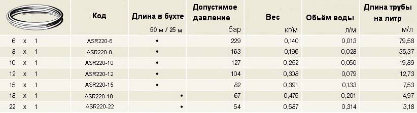 Таблица технические характеристики медной трубы мягкой SANCO R220