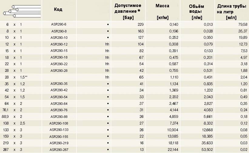 Таблица технических характеристик медной трубы жёсткой Sanco в зависимости от размеров