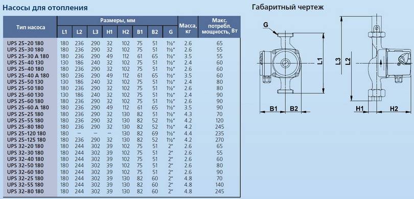 Габаритные размеры циркуляционных насосов GRUNDFOS UPS